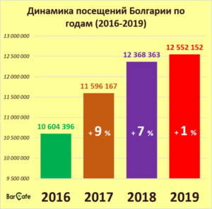 Количество иностранцев, посетивших Болгарию в 2019 году