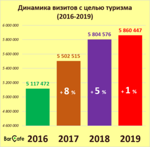 Количество иностранцев, посетивших Болгарию в 2019 году