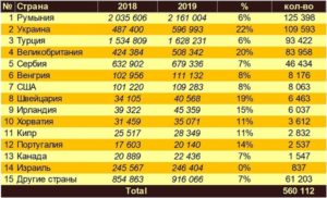 Количество иностранцев, посетивших Болгарию в 2019 году