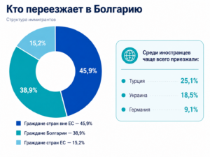 Кто переезжает в Болгарию