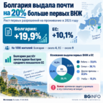 🇧🇬 Болгария выдала почти на 20% больше первых ВНЖ: зачем иностранцы переезжают в страну