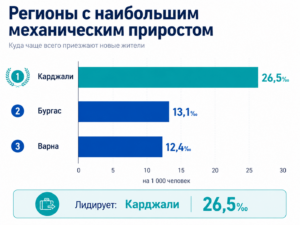 Куда чаще всего переезжают