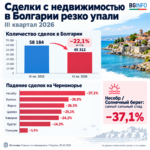 Сделки с недвижимостью в Болгарии резко упали: Несебр −37%, вся страна −22%