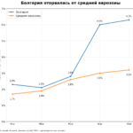 📈 Болгария — с самой высокой инфляцией в еврозоне