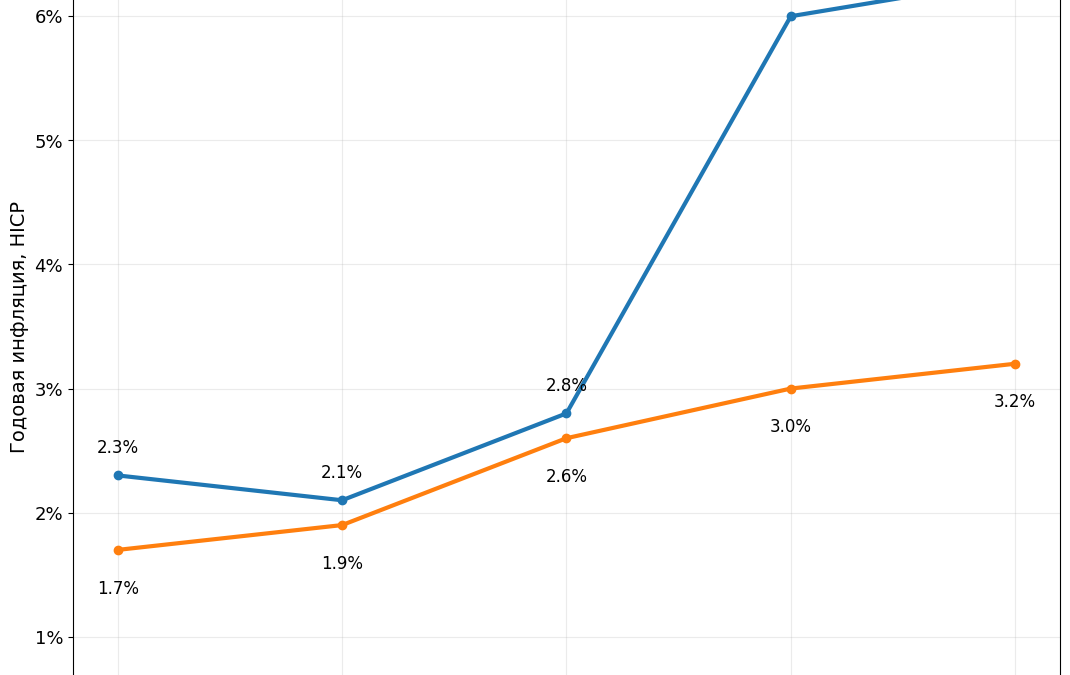 bulgaria_vs_eurozone_inflation_trend_2026