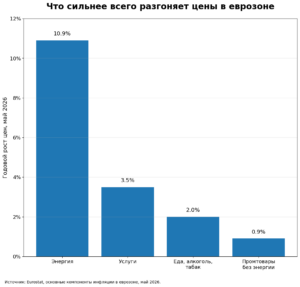 📈 Болгария — с самой высокой инфляцией в еврозоне