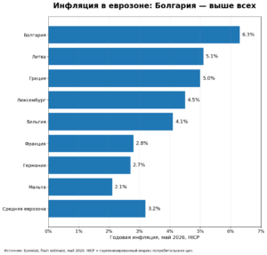 📈 Болгария — с самой высокой инфляцией в еврозоне